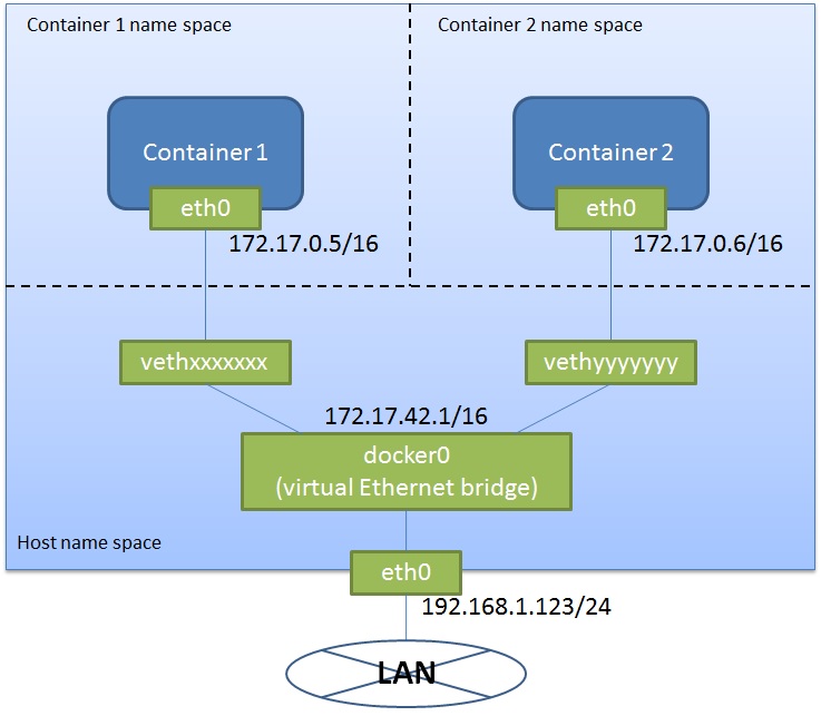 Docker network