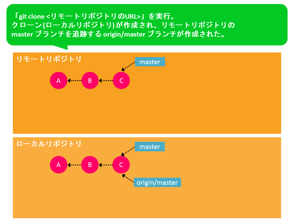 Gitの分散バージョン管理の仕組み To Be Decided