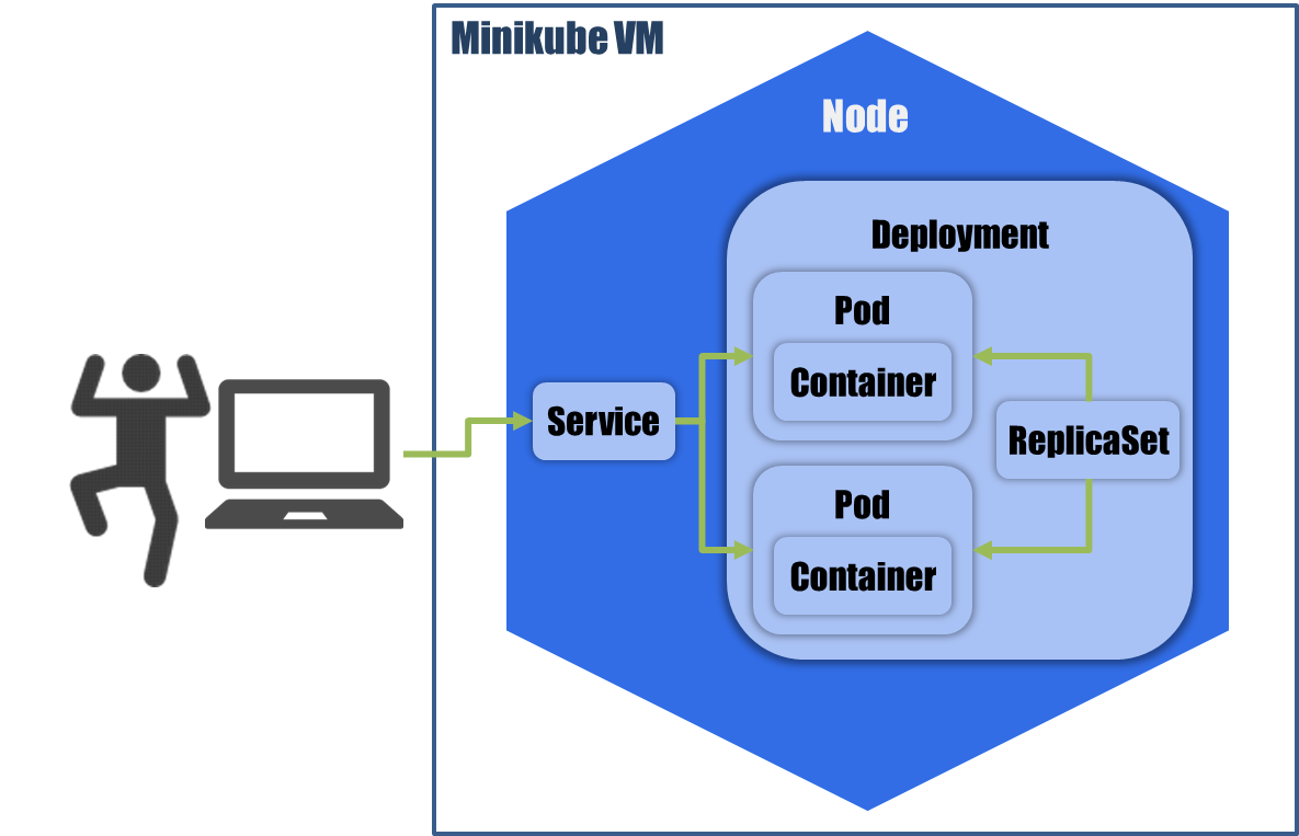 Kubernetesのチュートリアルをやる To Be Decided