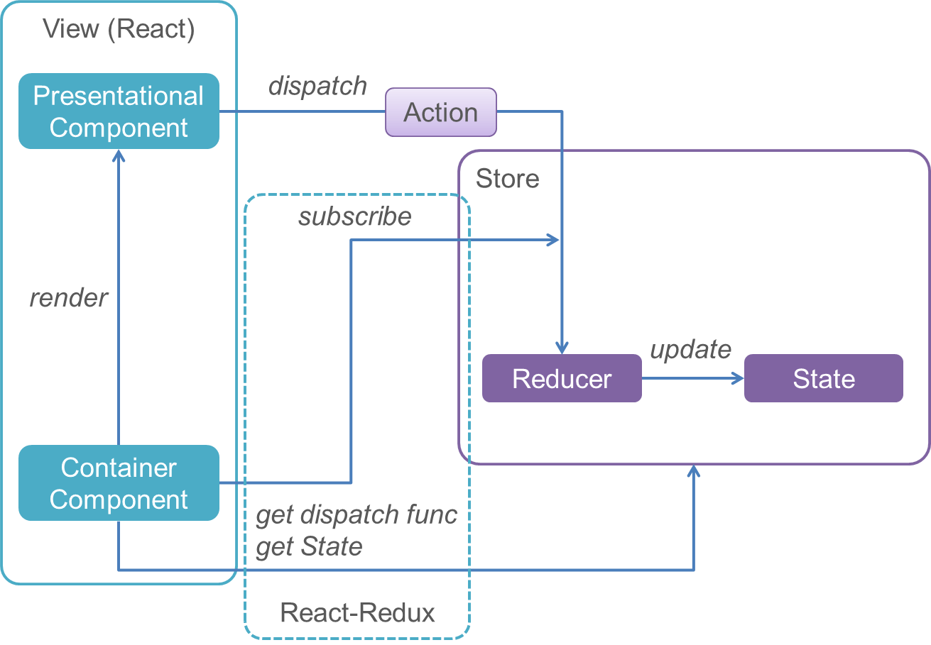 react-redux