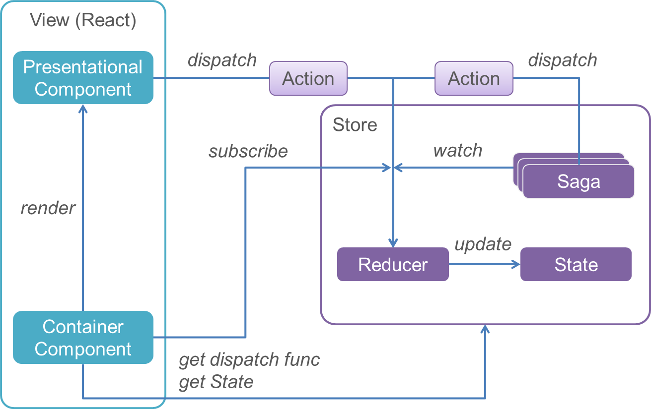 react-redux-saga